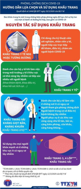 Bộ Y tế chỉ cách lựa chọn, sử dụng khẩu trang phòng dịch COVID-19